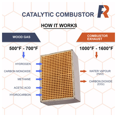 Rectangular Uncanned Catalytic Combustors' Method of Operation (CC-520 Arrow)
