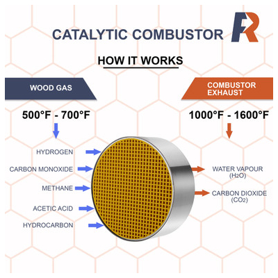 How the Round Uncanned 6" x 3" Catalytic Combustor Operates for CC-006 Englander